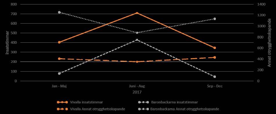 EST - En utvärdering 37 ett dos-responsliknande samband, dvs. ju mer ökning i insatstimmar, desto mer minskning i antal rapporter om annat otrygghetsskapande.
