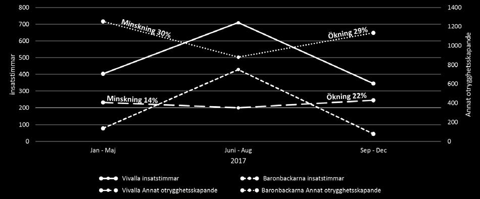 Resultaten indikerar också att det är EST och dess insatser som leder till minskning av antalet rapporter om annat otrygghetsskapande, och indikationer på dos-responseffekter finns.