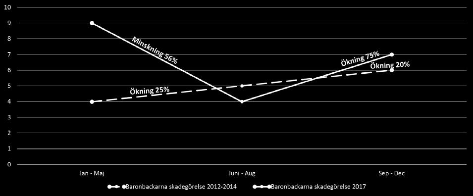 EST - En utvärdering 47 Diagram 3 Antal anmälda skadegörelser Baronbackarna, 2012-2014 och 2017 uppdelat i