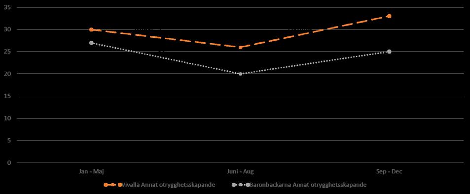 EST - En utvärdering 48 Diagram 5 Antalet rapporter om annat otrygghetsskapande i Vivalla och Baronbackarna under 2017