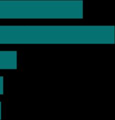 + inte alls 77 % 64 % 73 % 85 % 9 87 % 67 % 58 % 8 Nästan 4 av 10 instämmer helt i att arbetet är en stor utmaning Här kommer några påståenden, ange i vilken omfattning du instämmer i påståendet: Jag