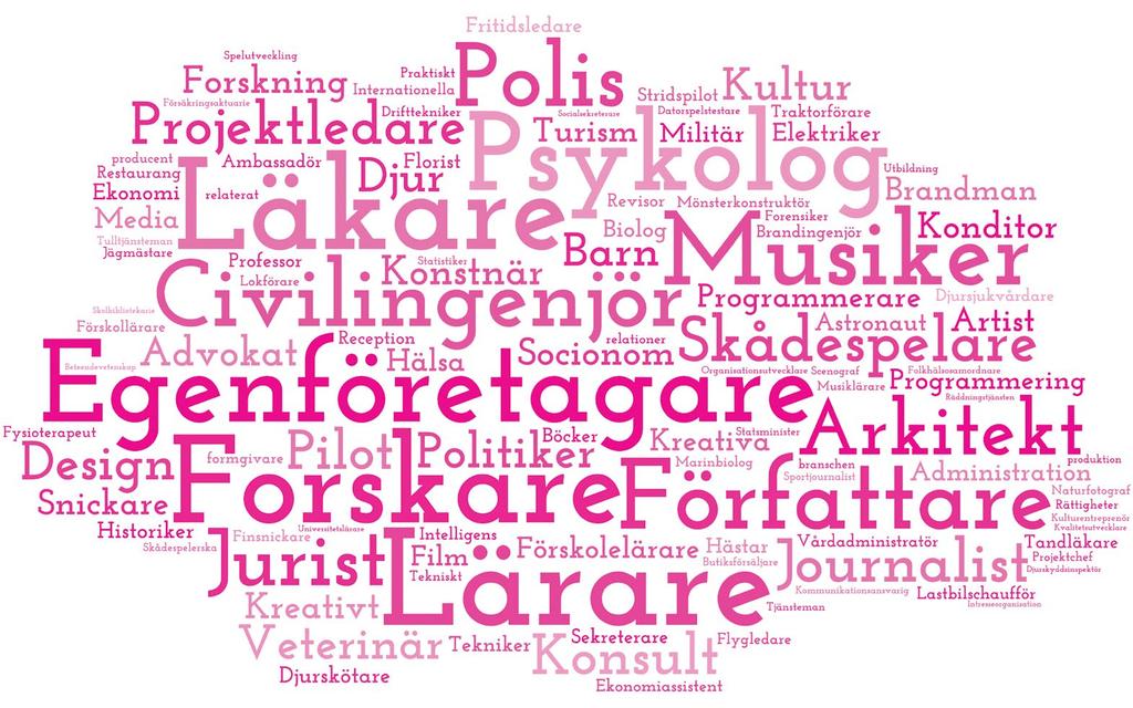 På den öppna frågan om vilket yrke som man helst skulle vilja arbeta med är de vanligaste svaren läkare, lärare, forskare, psykolog,
