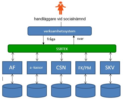 2017-12-03 5 (11) IT-lösningar inom Objektet I förvaltningsobjektet ingår tjänsten SSBTEK.