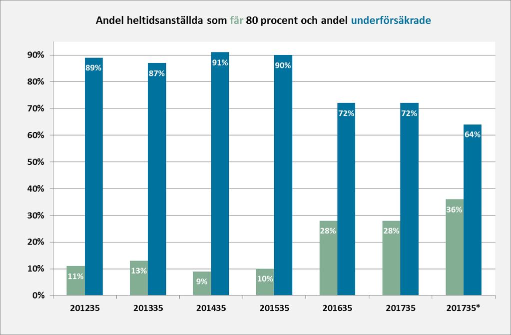 Sida: 4 [9] Diagram 1, kompensationsgrad heltidsanställda Diagram 1 visar procentuell andel av heltidare dag 1 200 som får 80 procent respektive som är underförsäkrade.