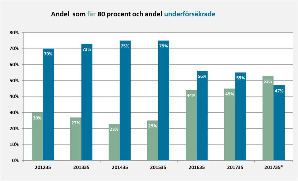 Sida: 5 [9] Diagram 2, kompensationsgrad heltids- och deltidsanställda Diagram 2 visar hur stor andel av alla ersättningstagare dag 1 200 som får 80 procent respektive som är underförsäkrade.