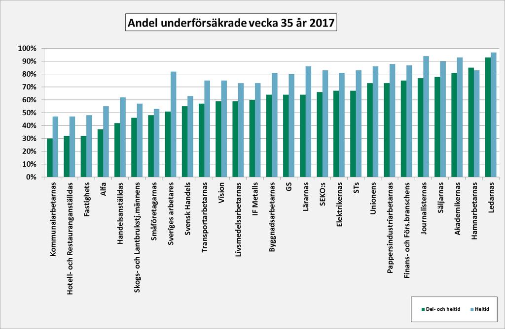 Sida: 6 [9] Diagram 3, antal underförsäkrade per a-kassa Diagram 3 visar respektive a-kassas antal underförsäkrade dag 1 200 vid ett dagpenningtak på 910