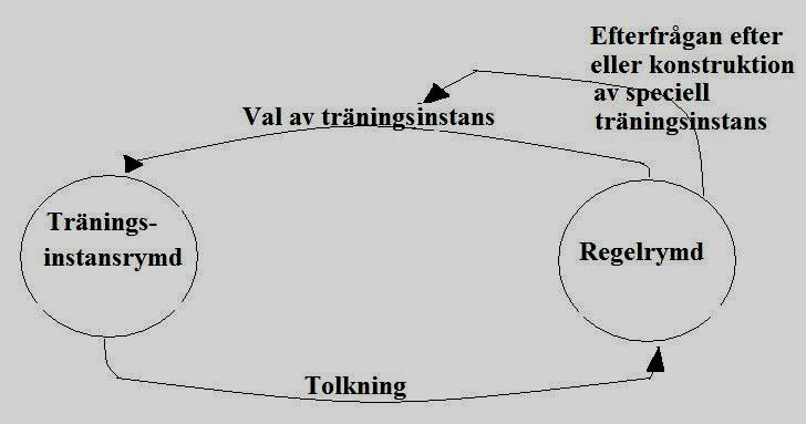 Grundläggande begrepp Här följer en genomgång av hur maskininlärning via exempel fungerar på ett teoretiskt plan.