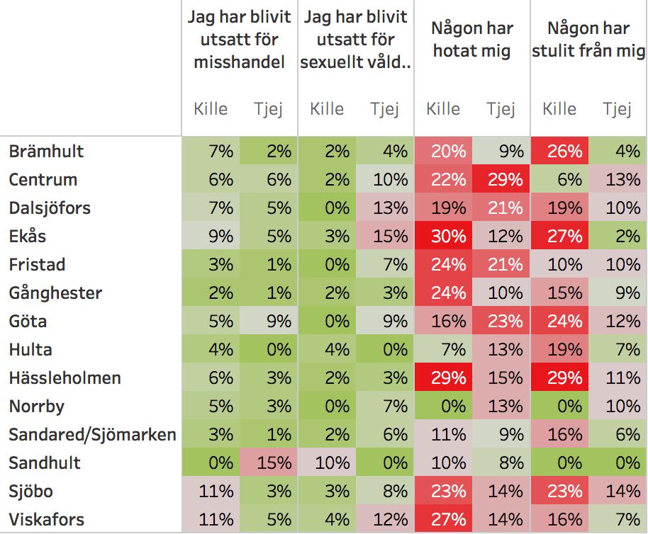 E1a. Andel som under de senaste sex månaderna utsatts för minst en av de otrygga situationerna: hot, misshandel, stöld, sexuellt våld/utnyttjande 10 tjej åk 8 75% kille åk 8 5 37% 27% 23% I diagram