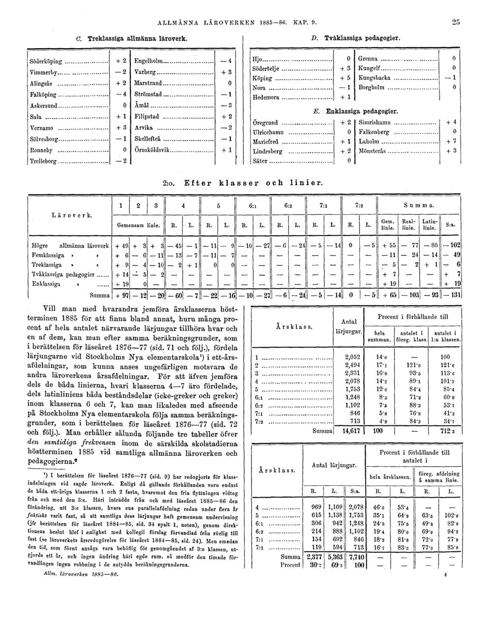 ALLMÄNNA LÄROVERKEN 1885 86. KAP. 9. 25 C. Treklassiga allmänna läroverk. D. Tvåklassiga pedagogier. E. Enklassiga pedagogier. 2:o. Efter klasser och linier.