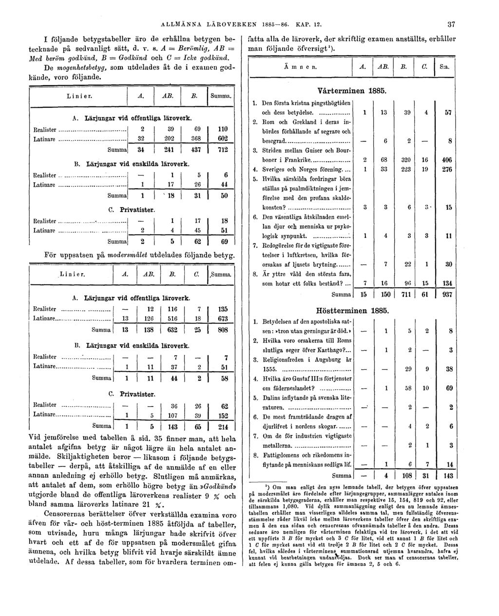 ALLMÄNNA LÄROVERKEN 1885 86. KAP. 12. 37 I följande betygstabeller äro de erhållna betygen betecknade på sedvanligt sätt, d. v. s. A = Berömlig, AB = Med beröm godkänd, B = Godkänd och C Icke godkänd.