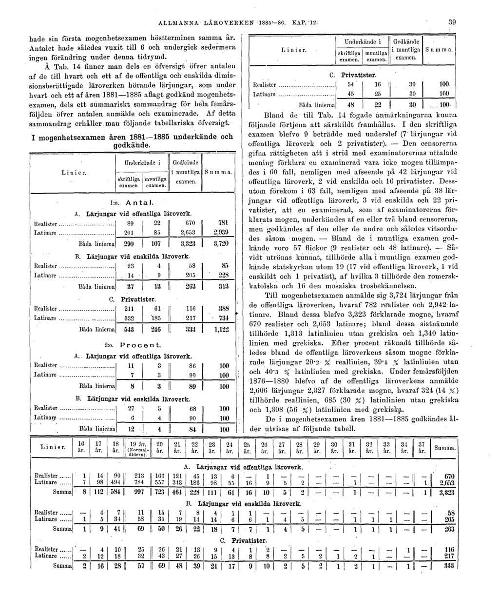 ALLMÄNNA LÄROVERKEN 1885 86. KAP.12. 39 hade sin första mogenhetsexamen höstterminen samma år. Antalet hade således vuxit till 6 och undergick sedermera ingen förändring under denna tidrymd. Å Tab.