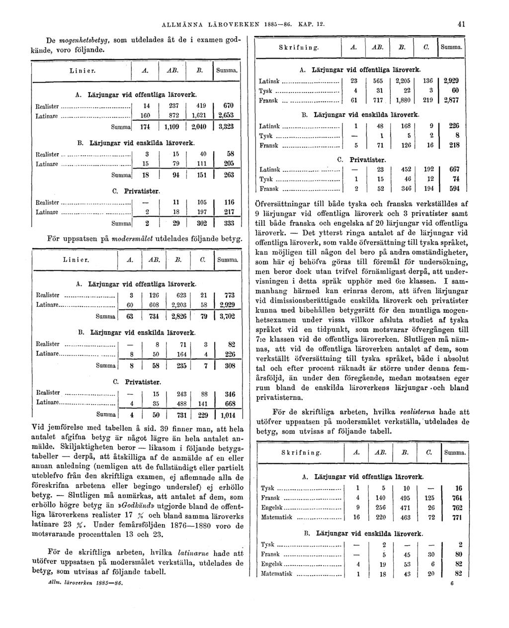 De mogenhetsbetyg, som utdelades åt de i examen godkände, voro följande. ALLMÄNNA LÄROVERKEN 1885 86. KAP. 12.