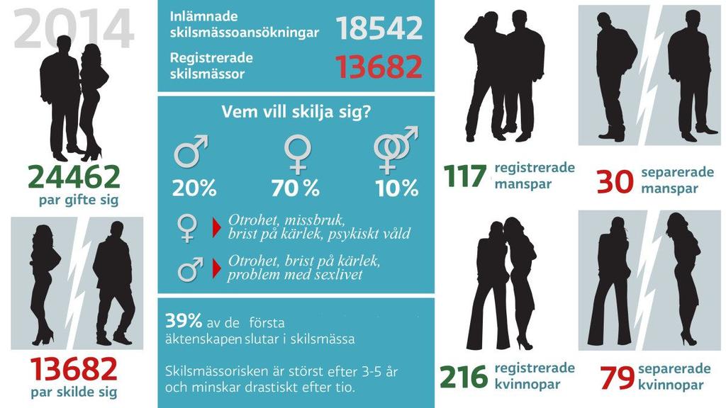 Myter om skilsmässor - sant eller falskt? -Man skiljer sig för lättvindigt! -Skilsmässan kommer som en överraskning. -Män blir gubbsjuka och vill skilja sig då de fyllt 50.