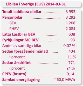 Elektrifieringen av vägtrafiken går fort Totalt nyregistreras ca 25000 fordon per månad i Sverige, och i Sverige är nu ca 500 av dessa elbilar, ca 2%, och andelen elbilar växer snabbt.