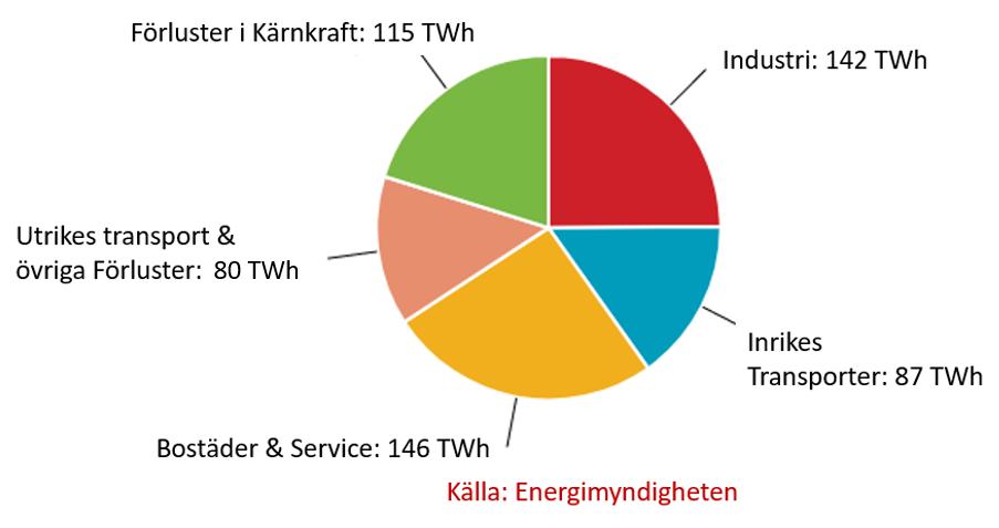 Sverige energianvändning