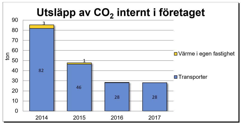 av fjärrvärmen förbättra luftkvaliteten. Från och med 2013 är också all el miljöklassificerad ursprungsmärkt vattenkraftsel.