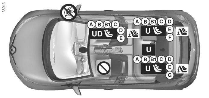 BARNSÄKERHET: installation av barnstol (3/6) Bild av installationen för femdörrarsversion ³ Kontrollera den främre airbagen innan en passagerare sätter sig på sätet och innan du installerar en