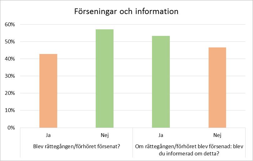 Information om förseningar 43 % av brukarna uppgav att deras rättegång/förhör blev försenat. Av dessa påstod ungefär hälften att de fått information om detta.