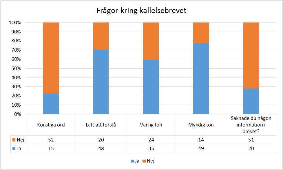 Kallelsebrevet De första frågorna i enkäten handlade om kallelsebrevet som brukarna hade mottagit då de kallades till rättegången. Frågorna syftade till att ta reda på vad brukaren tyckte om brevet.