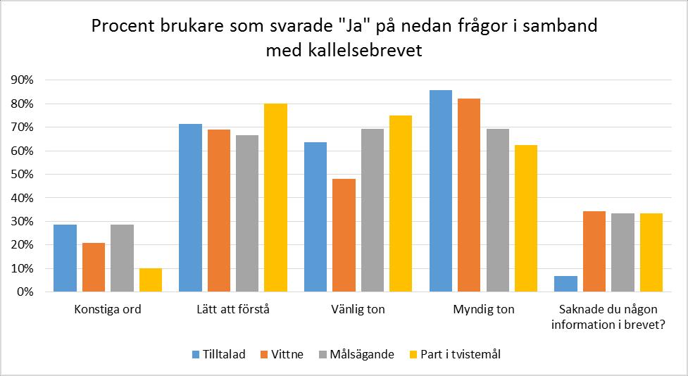 Part i tvistemål tycktes ha lättast att förstå brevet (cirka 80 % som svarat Ja), medan en relativt större del av vittnena verkar mena att tonen i kallelsebrevet inte var vänlig (cirka 50 % som
