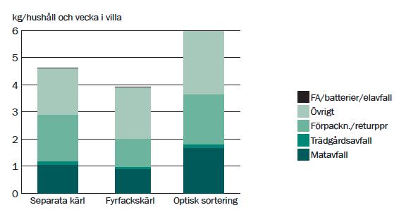 Det har också testats så kallad kvartersnära hämtning där det finns större behållare med möjlighet att lägga förpackningar och returpapper samt mat och restavfall från hela kvarteret.