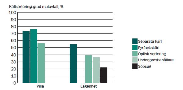 Figur 4. Den mängd matavfall som sorteras ut utifrån bedömd potential.