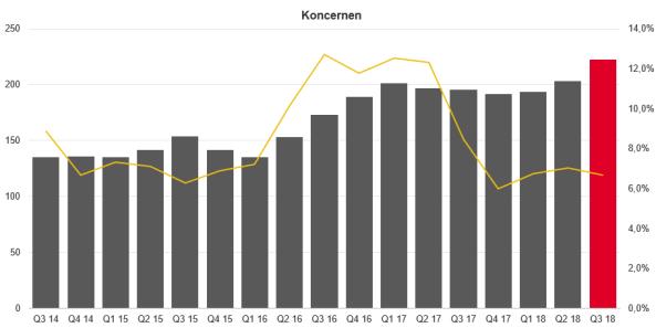 FINANSIELL INFORMATION JULI - SEPTEMBER Intäkter Koncernens intäkter för perioden ökade med 13,1 procent till 220,6 MSEK (195,1).