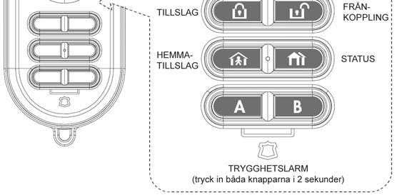 Beskrivning av nyckelringsändarna Tillkoppling och frånkoppling Anger att larmet ska tillkopplas i bortaläge. Anger att larmet ska tillkopplas i hemmaläge.