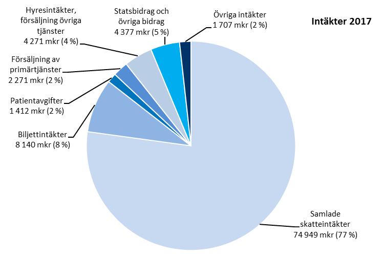 6 (121) Cirkeldiagrammen visar övergripande hur Stockholms läns landstings intäkter och kostnader fördelades under 2017.