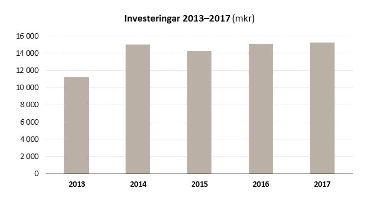 47 (121) 5. Investeringar Stockholmsregionen växer kraftigt.