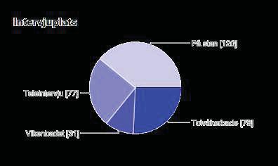 Bygg-Fast AB / Kävlinge kommun MMÖ LHE 2015-02-16 14052 40 (163) Statistiken redovisas i diagramform för bästa åskådlighet.