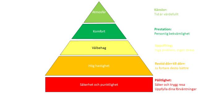 12 Utöver restid och pris måste andra faktorer uppfyllas vid valet av transportmedel. Figur 7. Faktorer som påverkar vårt val av transportmedel. Källa: NS Rail.