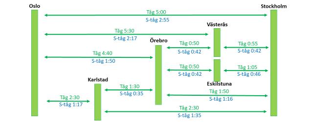 26 Figur 12. Restider med 2:55 projektet blå i jämförelse med dagens restider i grönt. Källa: Sweco.
