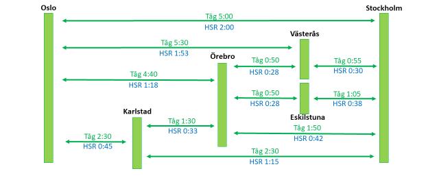 30 Figur 15. Det går snabbast att bygga järnväg på bropelare eftersom markarbetena reduceras med 95 %.