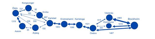 52 Figur 39. Kostnadsfördelning för respektive sträcka av höghastighetsbanan. Kostnaden för höghastighetsbanan mellan Oslo och Stockholm är: 135,1 188,9 miljarder kronor.