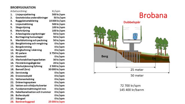 55 Figur 42. Ungefärliga kostnader för broförlagd bana med prefabricerade broelement. Figur 43. Ungefärliga kostnader för markförlagd bana med bankhöjden 7 meter.