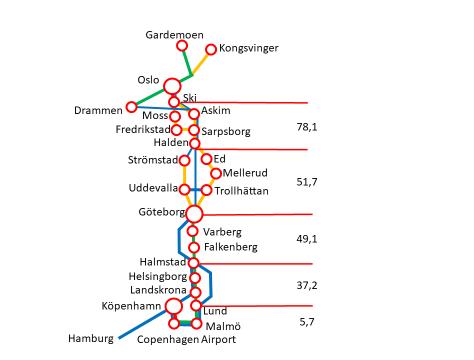 66 Sträcka Befintlig Mark Bro Tunnel Summa Enhet bana Drammen/Ski Gränsen 0 21,4 9,7 47,0 78,1 Mdr Gränsen Göteborg 0 20,6 12,5 18,6 51,7 Mdr Göteborg Halmstad 0 23,8 8,1 17,2 49,1 Mdr Halmstad Lund