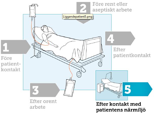 5. Efter kontakt med patientens närmiljö Ändra