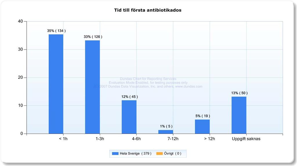 35 % av patienterna får första antibiotikados inom en timme. 68 % av patienterna har fått första dos inom 3 timmar.