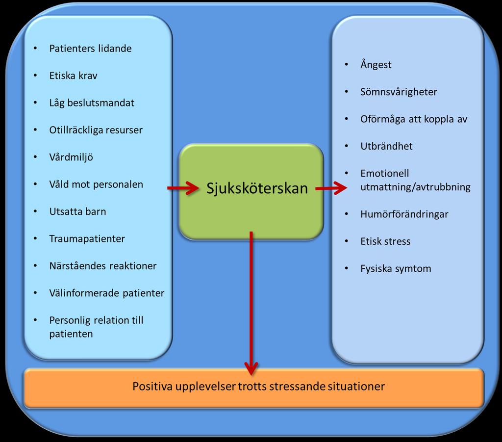 Figur 1. Figuren illustrerar de faktorer som leder till att sjuksköterskan blir stressad samt hur denna stress påverkar sjuksköterskan. 6.