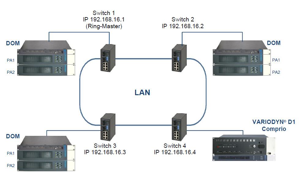 VARIODYN D1 583392 Ethernet och fiberswitch multimodus 6-portars ethernetswitch, med två fiberanslutningar. Skapar en redundant ring på Comprio/ DOM-nätverket.