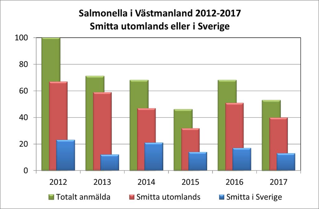 18 (23) Salmonella I fjol diagnostiserades 53 fall jämfört med 68 under 2016. Av fjolårets fall angavs 40 (75 %) vara smittade utomlands.