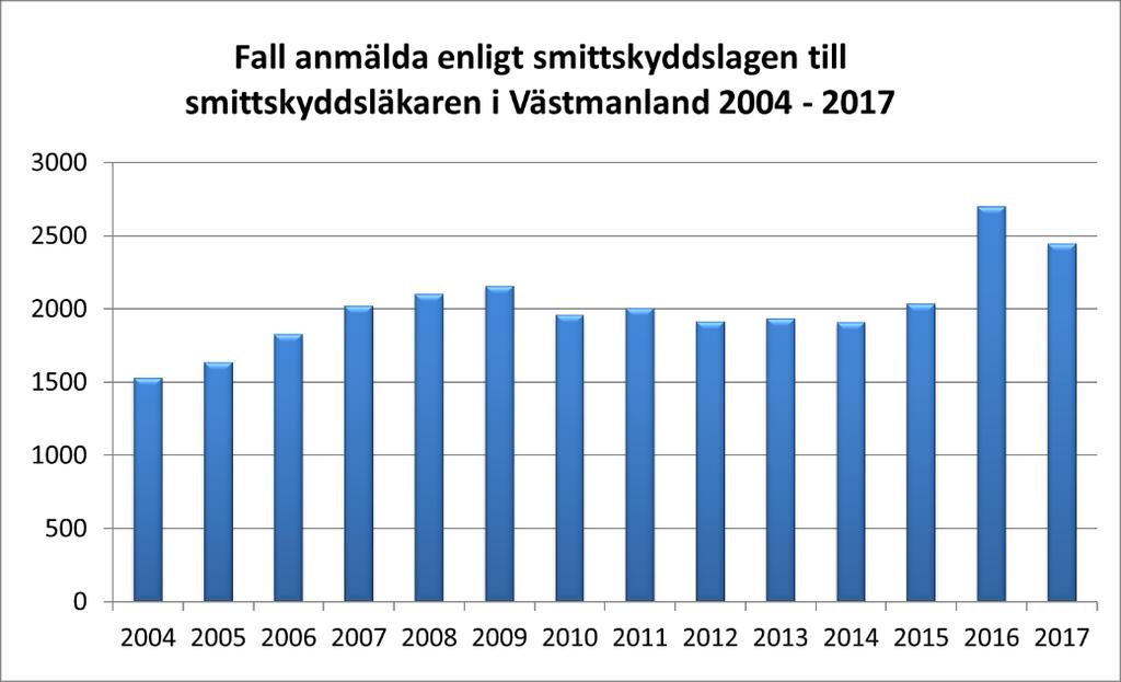 Men utifrån de uppgifter vi får kan man se förändringar av olika infektioners förekomst. I fjol fick vi 2444 anmälningar jämfört med 2696 året innan.