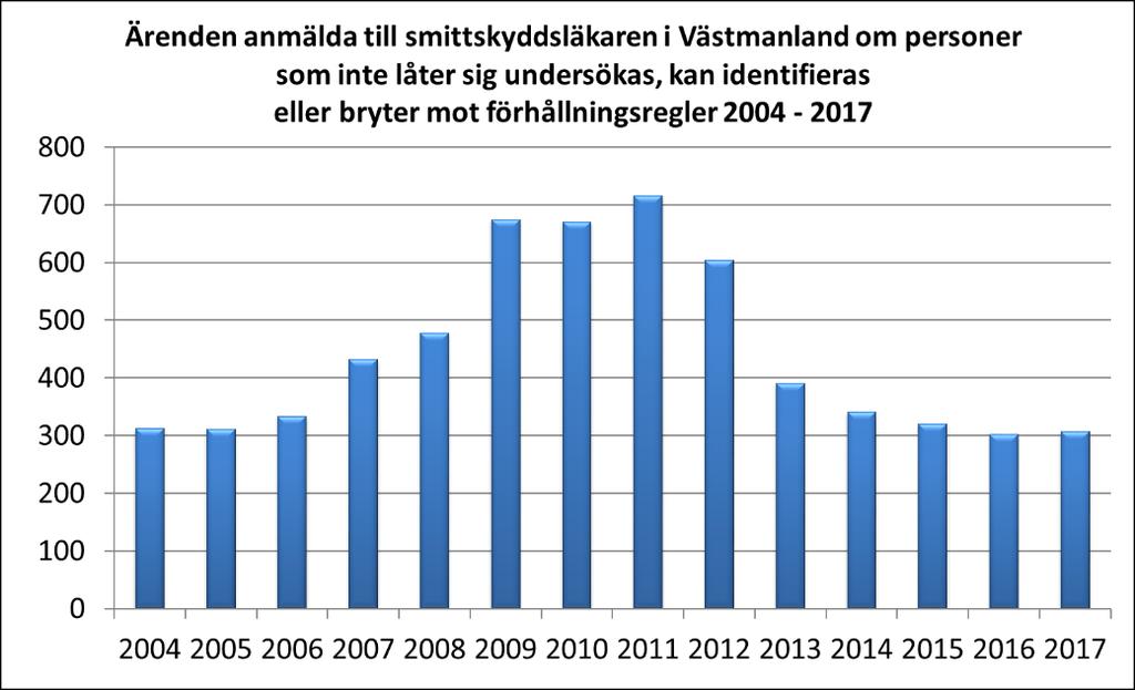 22 (23) efter utskrivning). Vidare genomfördes intensifierade utbildningsinsatser gällande basala hygienrutiner och städning. Virala meningoencefaliter (exklusive TBE) Under året anmäldes 14 fall.