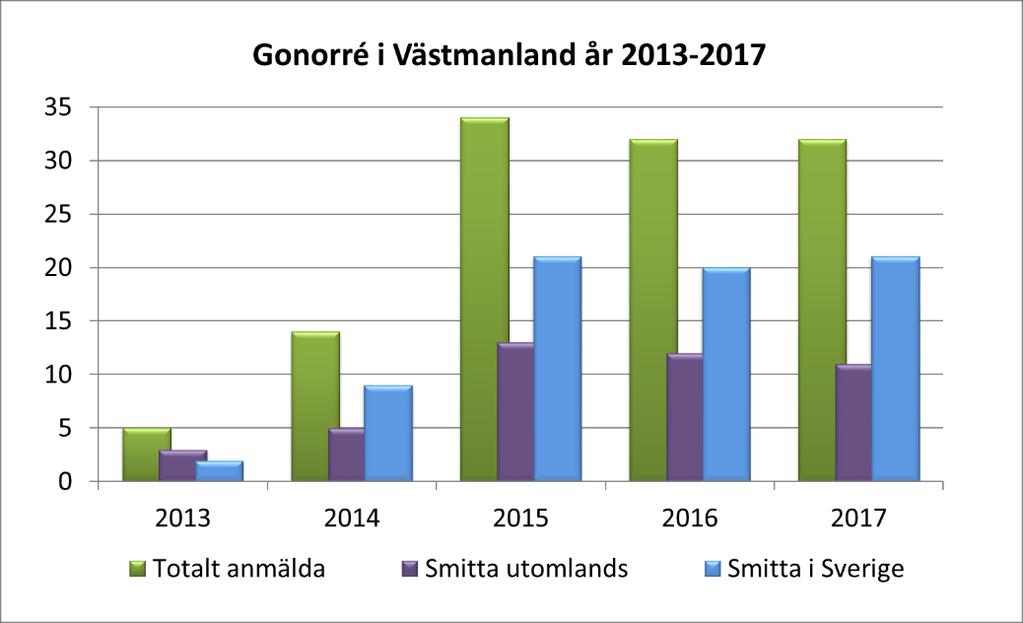 6 (23) I juni 2015 infördes kombinerad PCR-analys för både klamydia och gonorré på alla prov där analys för något av dessa smittämnen begärs. Både år 2016 och 2017 anmäldes 32 fall.