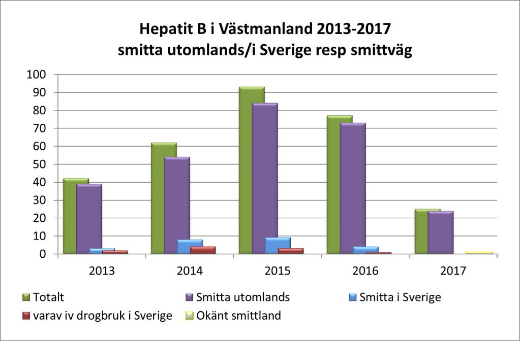 För det återstående har smittland och smittväg inte gått att fastställa.