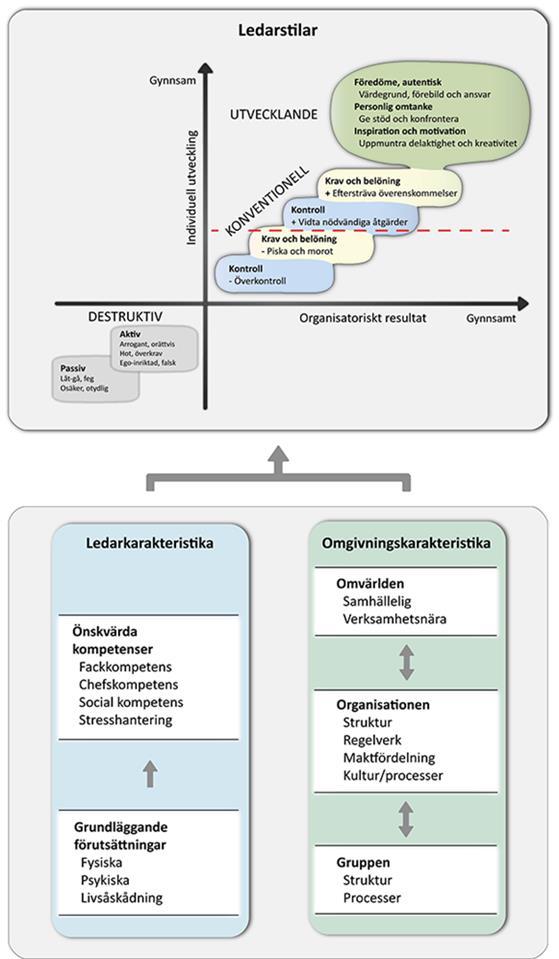 syfte att stimulera delaktighet och kreativitet samt av personlig omtanke som handlar om att ge stöd men också att konfrontera i gott syfte, både för individen och för organisationen.