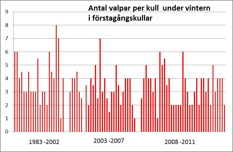51 Figur 4. Kullstorleken i medeltal mätt som medelantalet valpar per flock under tidig vinter för ett antal vargpopulationer i Nordamerika (svart), i Finland under perioden 1999-2008 (blå, I.