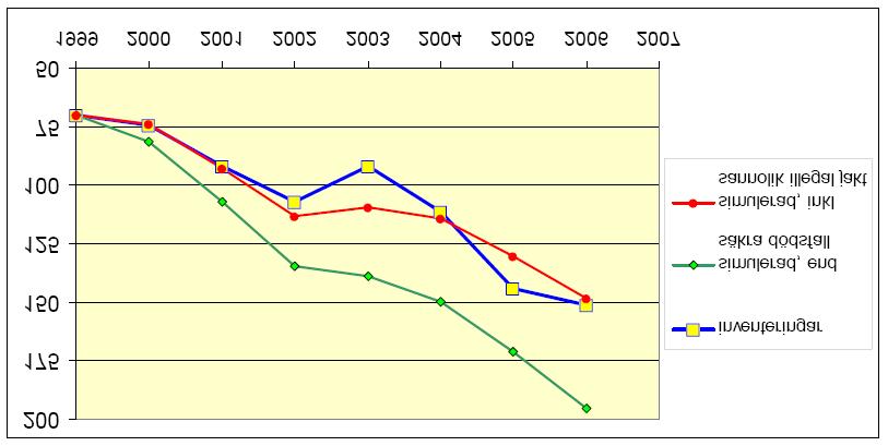 53 Figur 7. Simulering av populationsutvecklingen från 1999 2006 med två olika mått på dödlighet, jämfört med populationens utveckling fastställd genom inventeringar (blå).