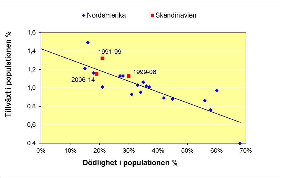 Dödlighet i relation till populationstillväxt för ett antal vargpopulationer i Nordamerika (blå) och för den Skandinaviska populationen (röd) under tre olika tidsperioder.
